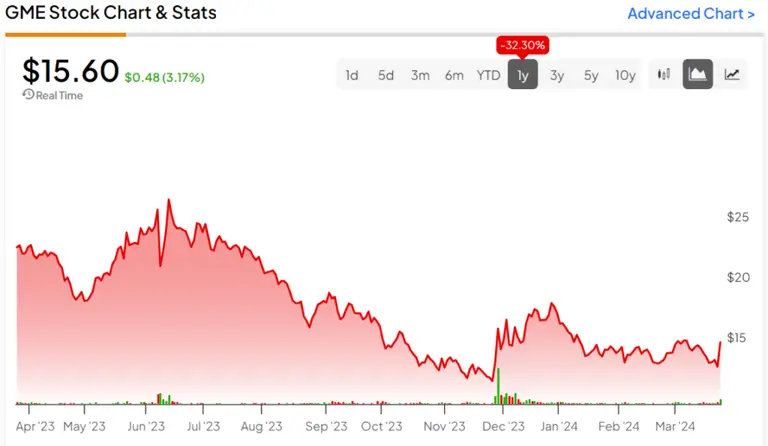 gme stock